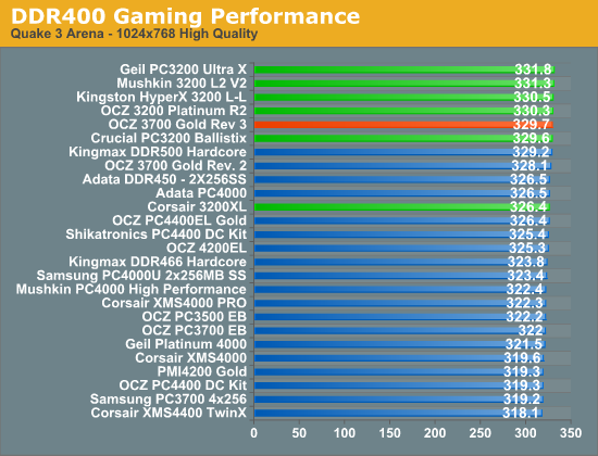 DDR400 Gaming Performance